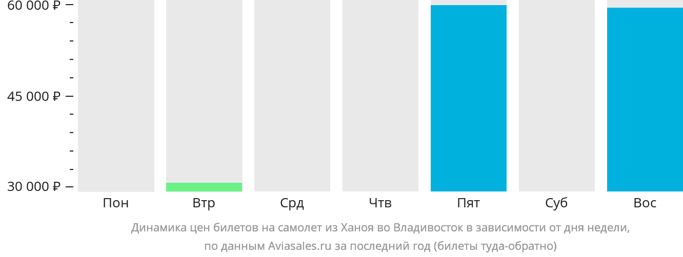 Динамика цен билетов на самолёт из Ханоя во Владивосток в зависимости от дня недели