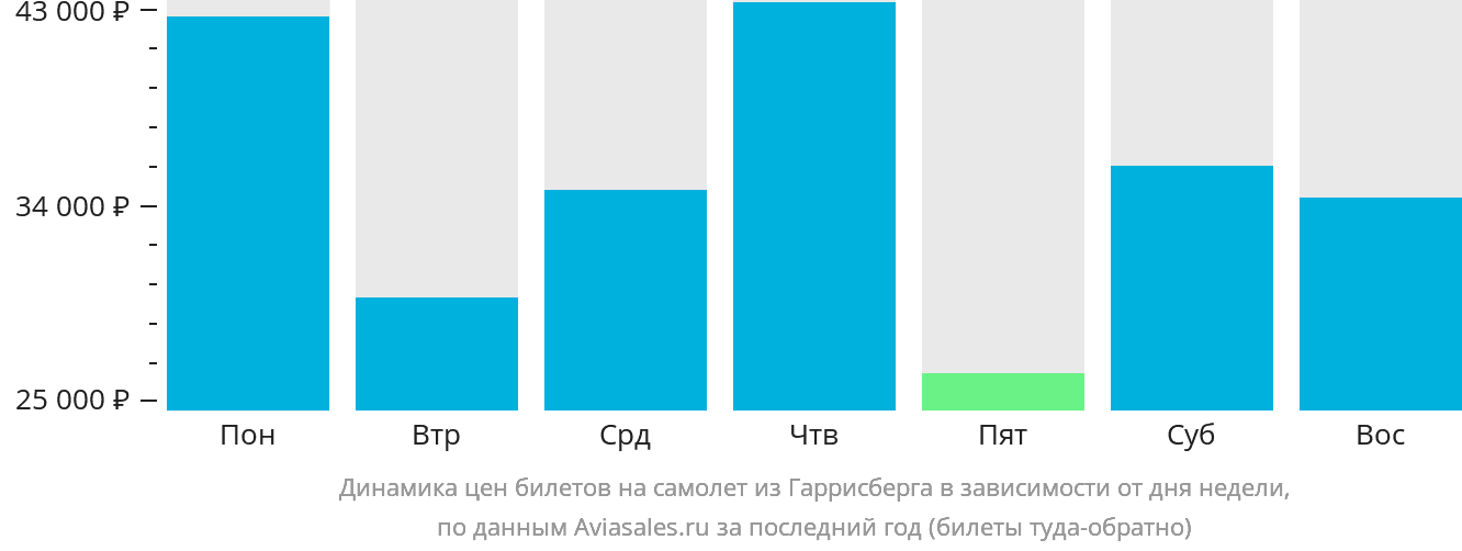 Динамика цен билетов на самолёт из Гаррисберга в зависимости от дня недели