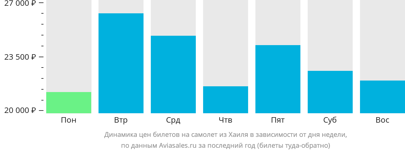 Динамика цен билетов на самолёт из Хаиля в зависимости от дня недели