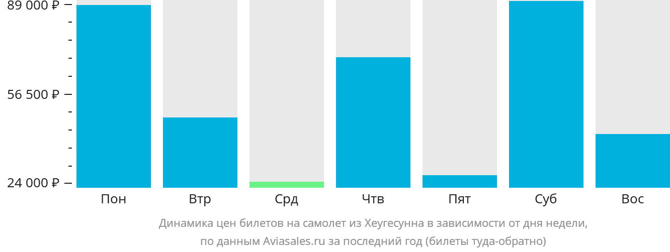 Динамика цен билетов на самолёт из Хеугесунна в зависимости от дня недели