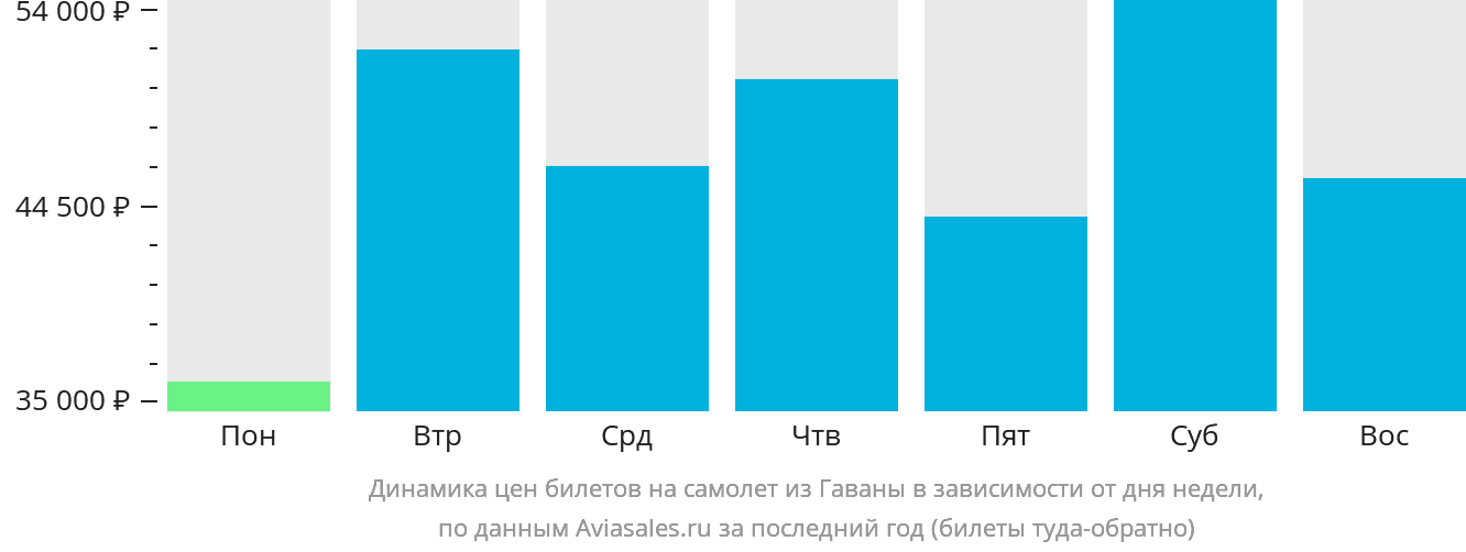 Динамика цен билетов на самолёт из Гаваны в зависимости от дня недели