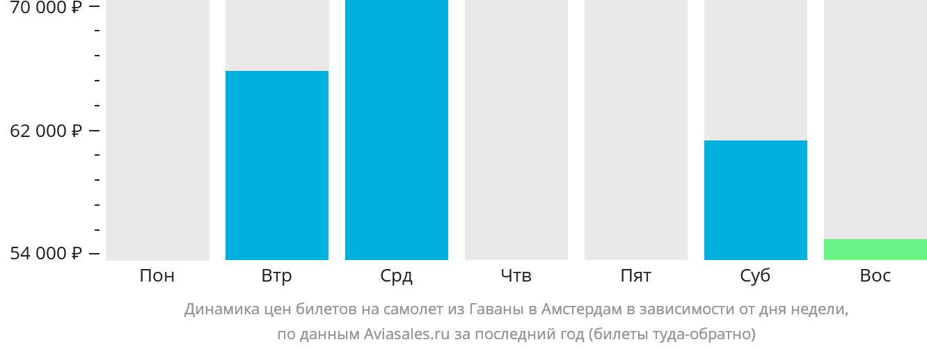 Динамика цен билетов на самолёт из Гаваны в Амстердам в зависимости от дня недели