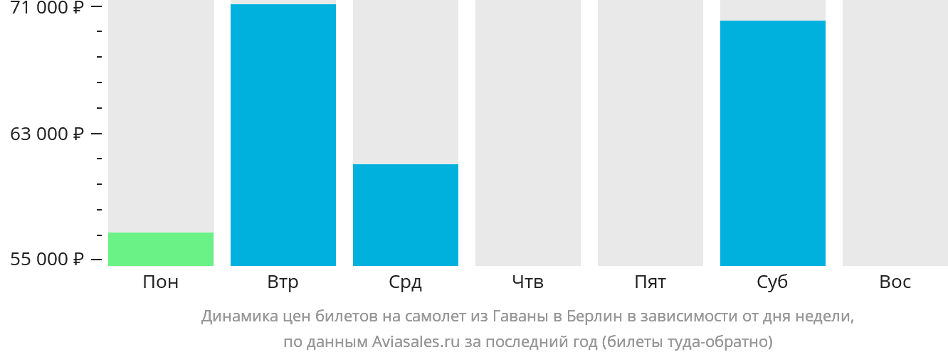 Динамика цен билетов на самолёт из Гаваны в Берлин в зависимости от дня недели