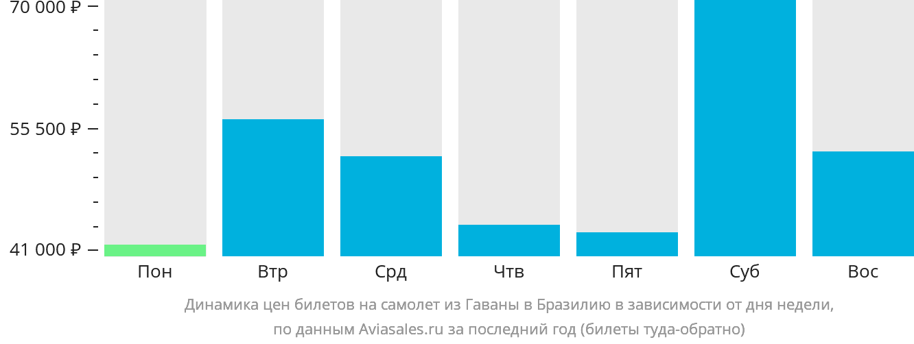 Динамика цен билетов на самолёт из Гаваны в Бразилию в зависимости от дня недели