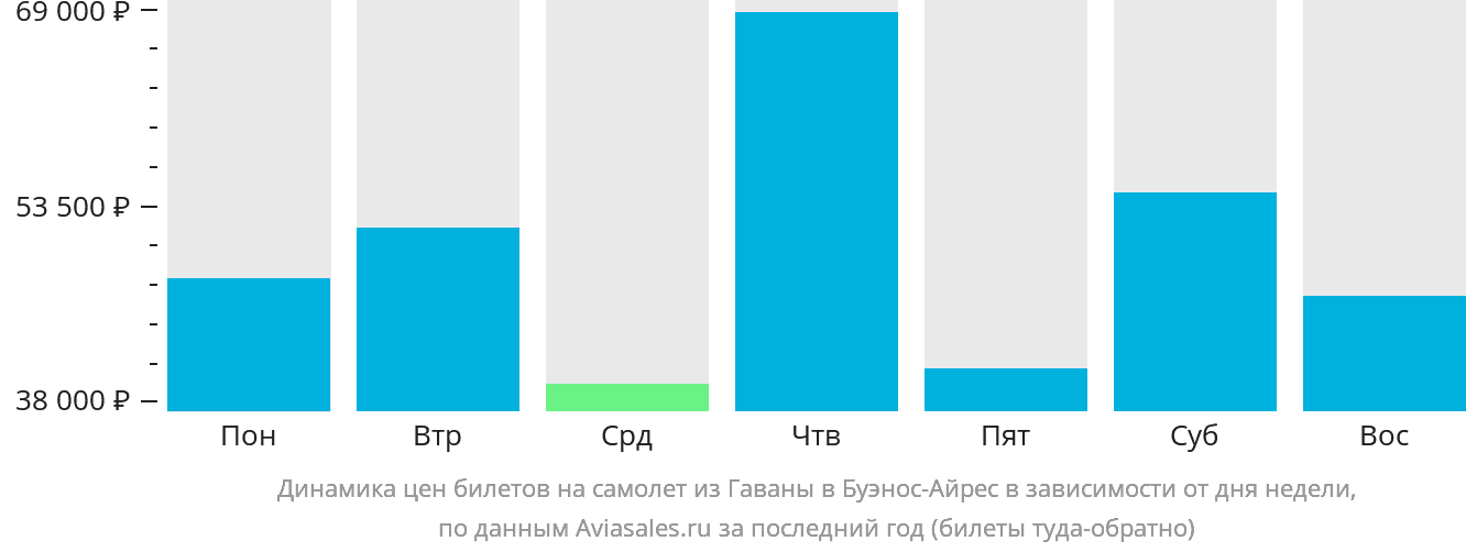 Динамика цен билетов на самолёт из Гаваны в Буэнос-Айрес в зависимости от дня недели