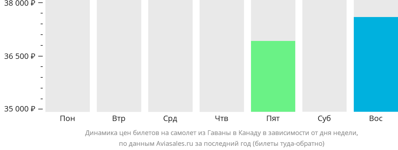 Динамика цен билетов на самолёт из Гаваны в Канаду в зависимости от дня недели