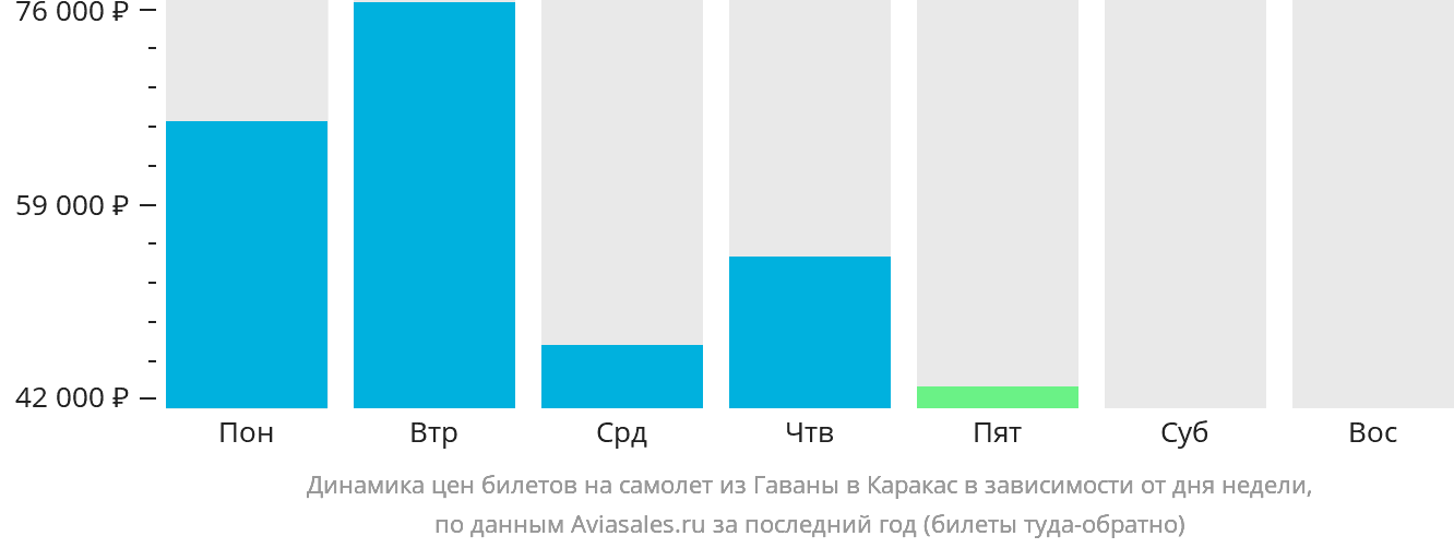 Динамика цен билетов на самолёт из Гаваны в Каракас в зависимости от дня недели