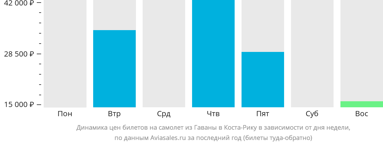 Динамика цен билетов на самолёт из Гаваны в Коста-Рику в зависимости от дня недели