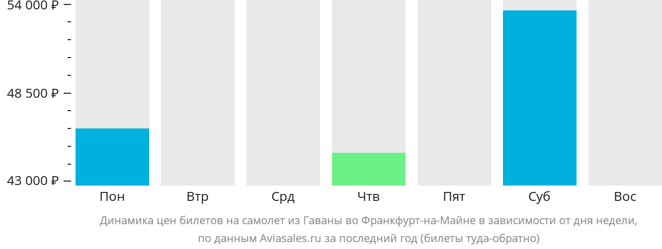 Динамика цен билетов на самолёт из Гаваны во Франкфурт-на-Майне в зависимости от дня недели