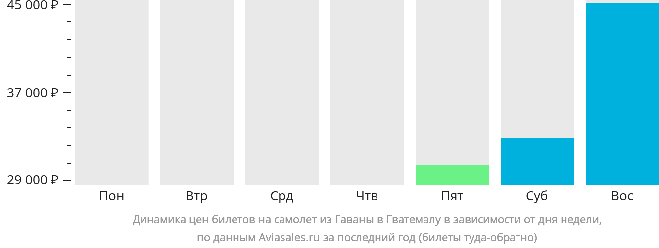 Динамика цен билетов на самолёт из Гаваны в Гватемалу в зависимости от дня недели