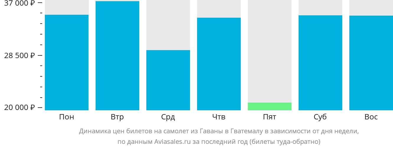 Динамика цен билетов на самолёт из Гаваны в Гватемалу в зависимости от дня недели