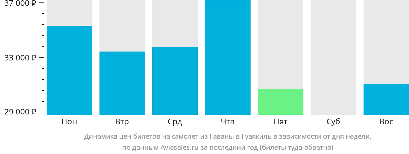 Динамика цен билетов на самолёт из Гаваны в Гуаякиль в зависимости от дня недели