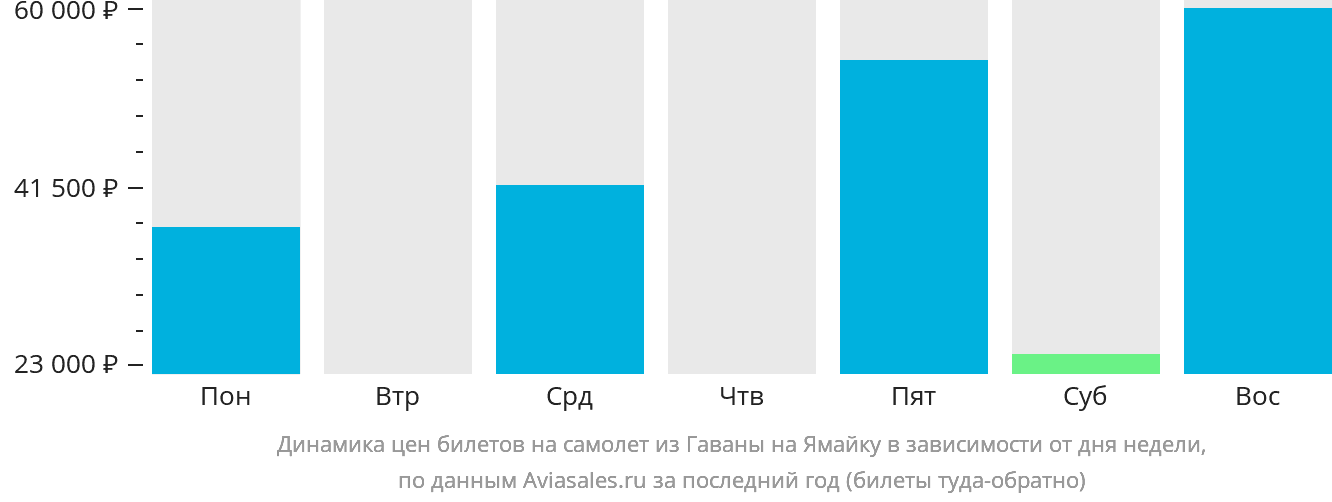 Динамика цен билетов на самолёт из Гаваны на Ямайку в зависимости от дня недели