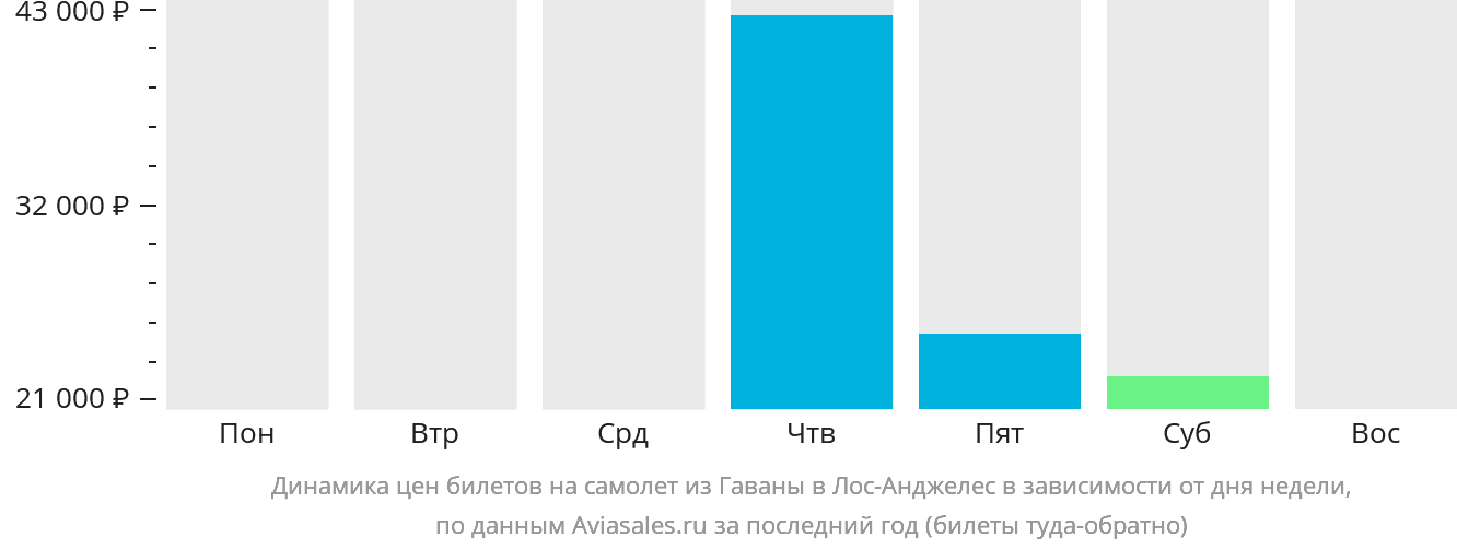 Динамика цен билетов на самолёт из Гаваны в Лос-Анджелес в зависимости от дня недели