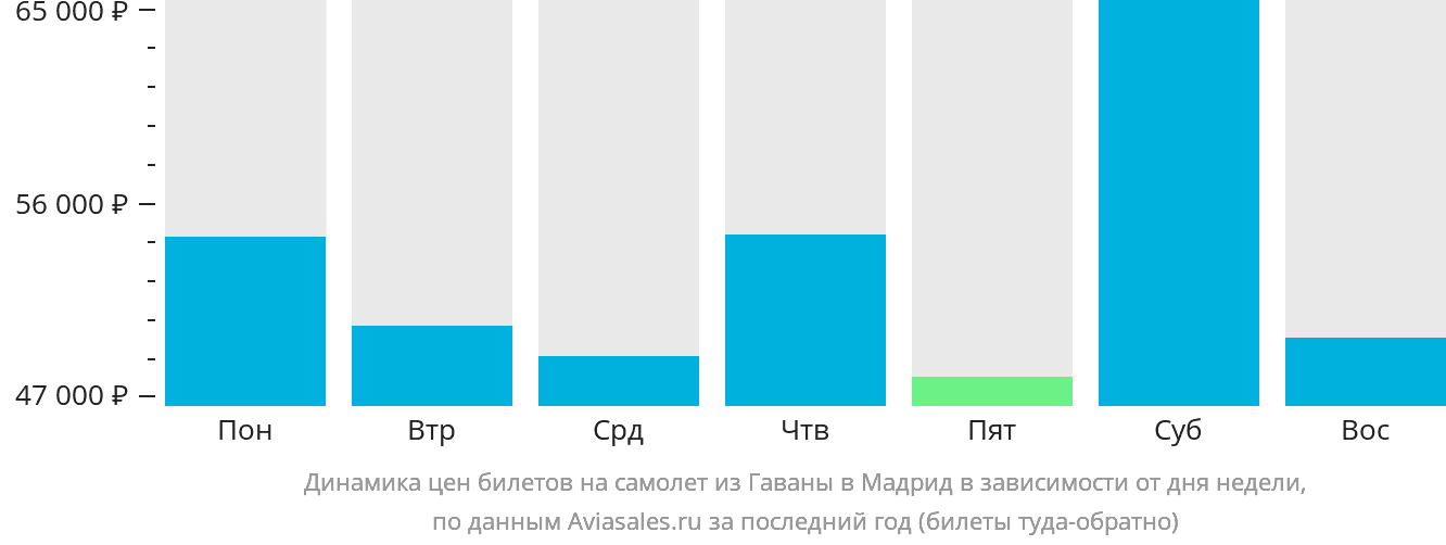 Динамика цен билетов на самолёт из Гаваны в Мадрид в зависимости от дня недели