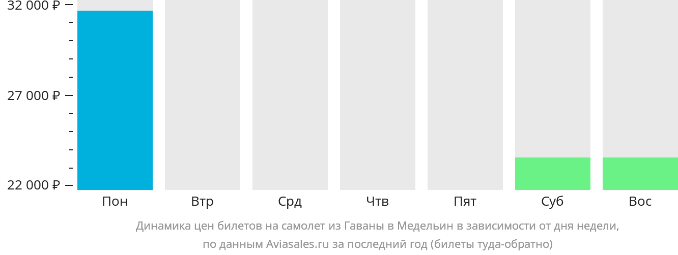 Динамика цен билетов на самолёт из Гаваны в Медельин в зависимости от дня недели