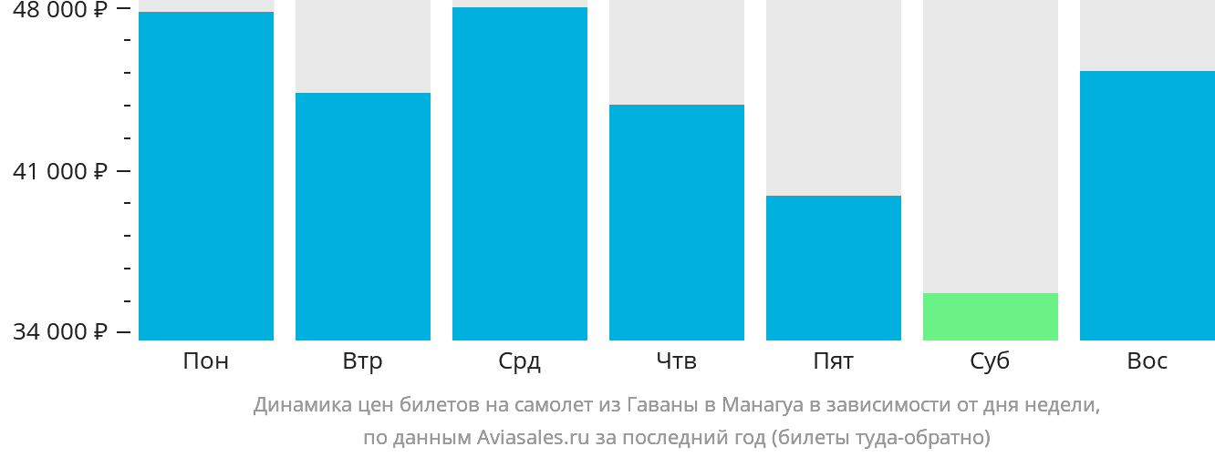 Динамика цен билетов на самолёт из Гаваны в Манагуа в зависимости от дня недели