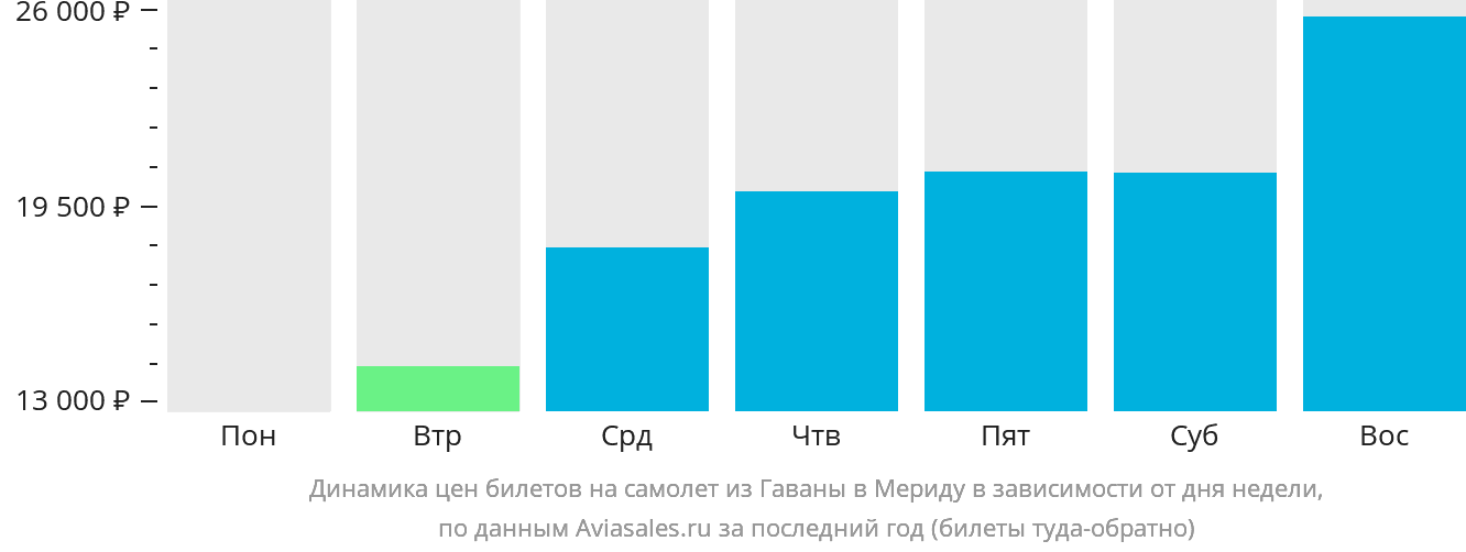 Динамика цен билетов на самолёт из Гаваны в Мериду в зависимости от дня недели