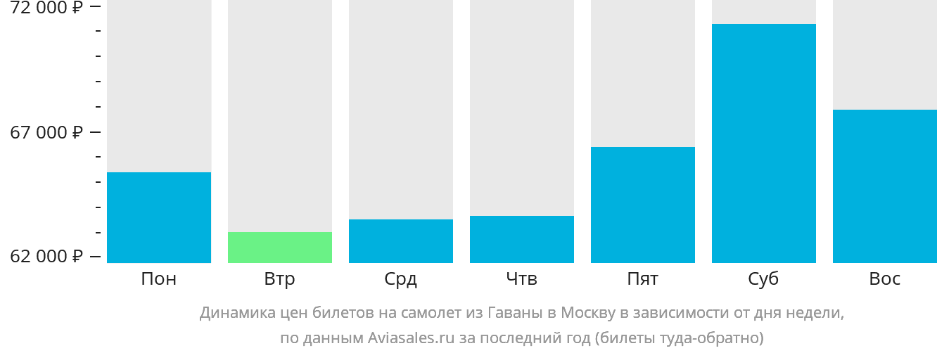 Динамика цен билетов на самолёт из Гаваны в Москву в зависимости от дня недели