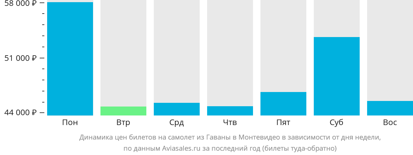 Динамика цен билетов на самолёт из Гаваны в Монтевидео в зависимости от дня недели