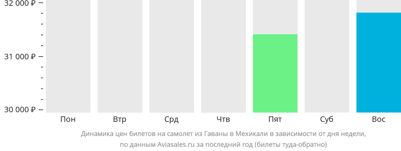 Динамика цен билетов на самолёт из Гаваны в Мехикали в зависимости от дня недели