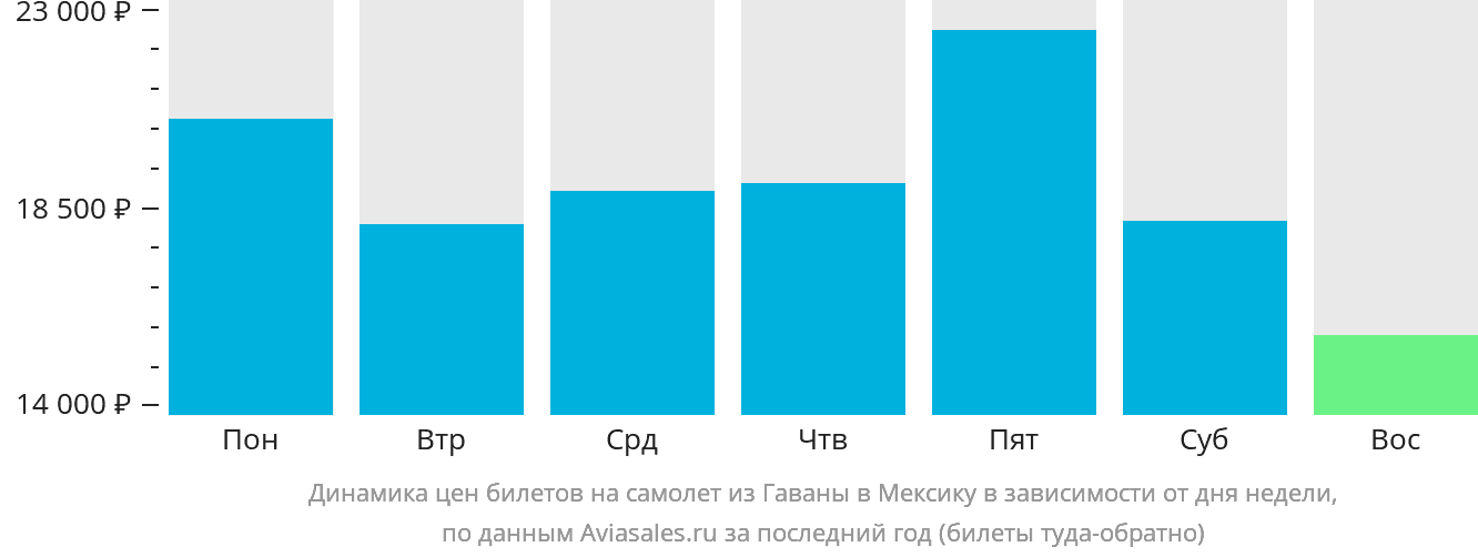 Динамика цен билетов на самолёт из Гаваны в Мексику в зависимости от дня недели