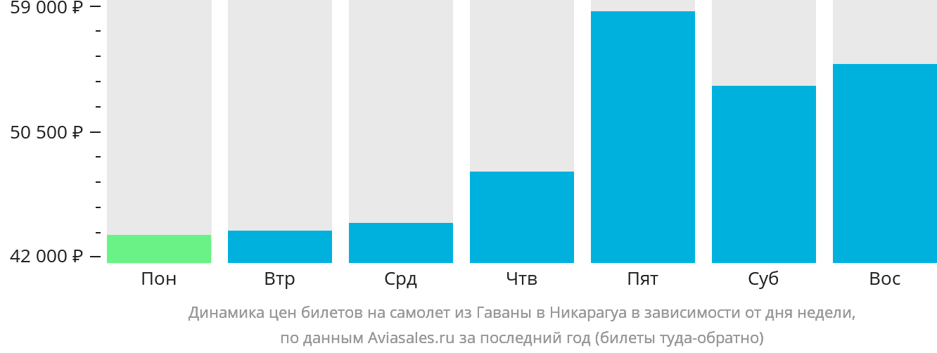 Динамика цен билетов на самолёт из Гаваны в Никарагуа в зависимости от дня недели