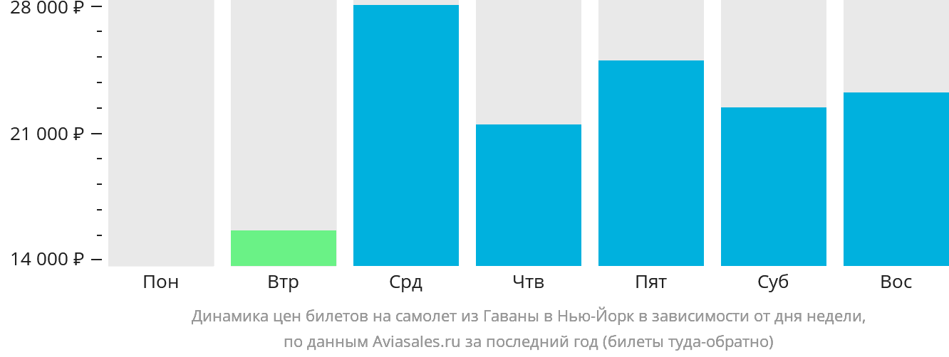 Динамика цен билетов на самолёт из Гаваны в Нью-Йорк в зависимости от дня недели