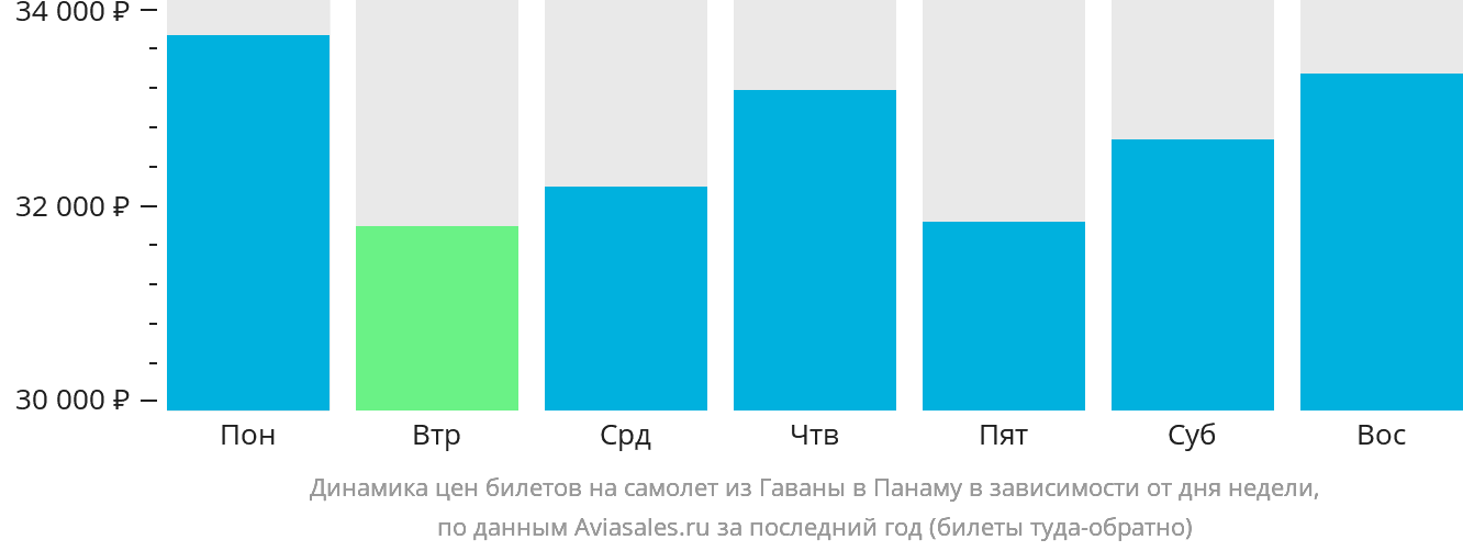 Динамика цен билетов на самолёт из Гаваны в Панаму в зависимости от дня недели