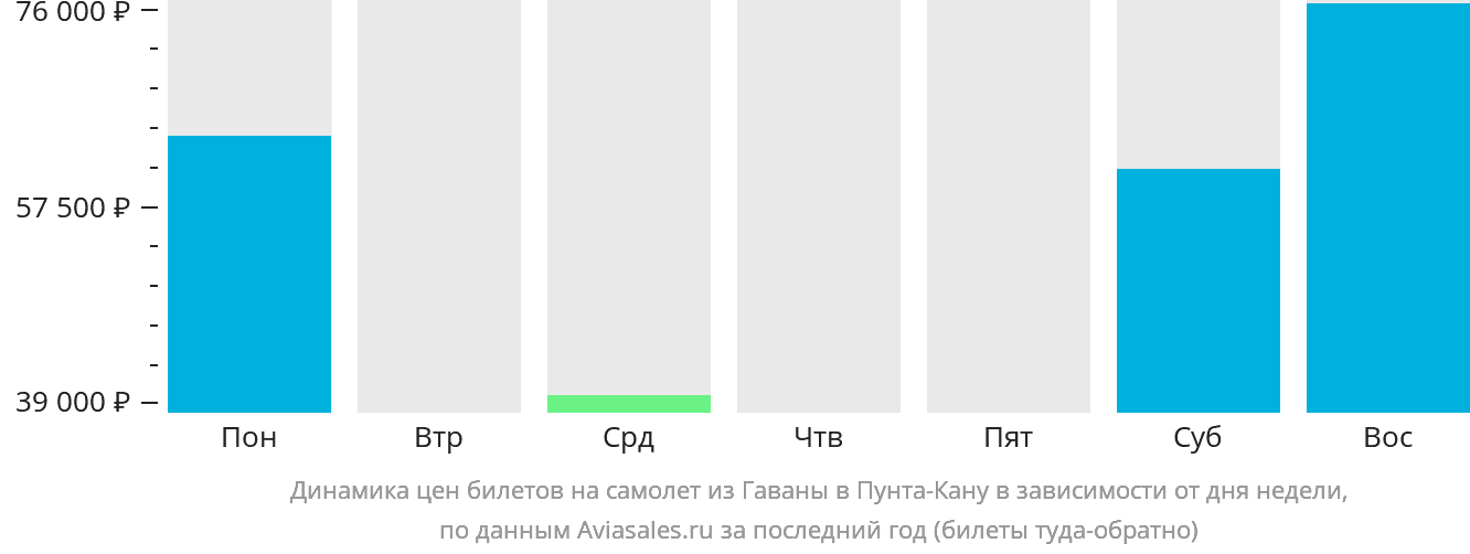 Динамика цен билетов на самолёт из Гаваны в Пунта-Кану в зависимости от дня недели