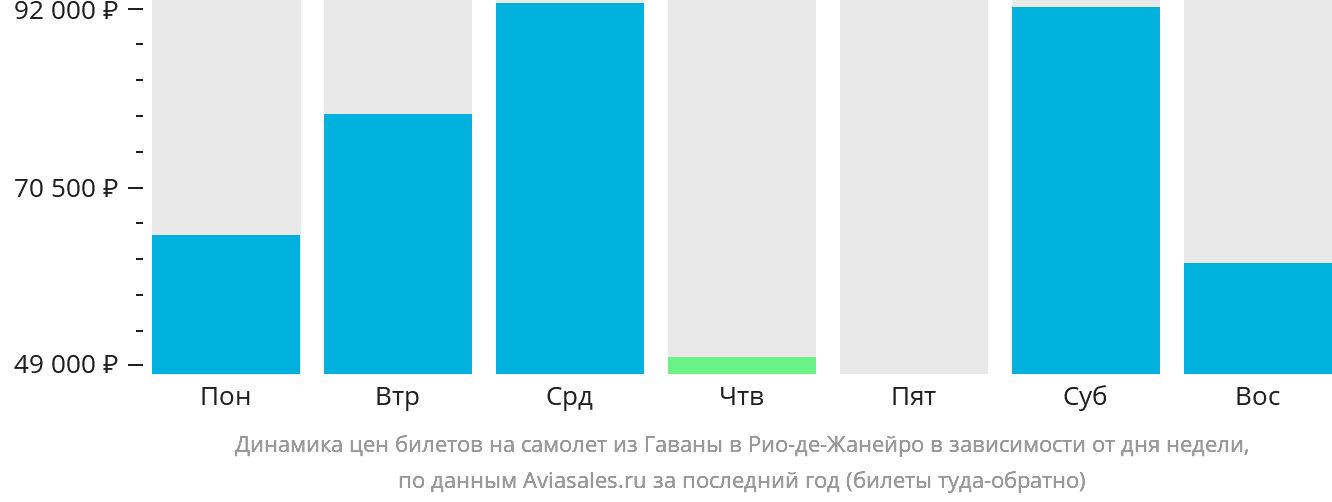 Динамика цен билетов на самолёт из Гаваны в Рио-де-Жанейро в зависимости от дня недели