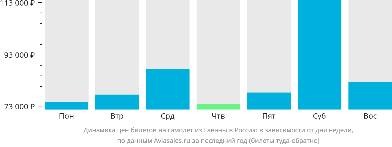 Динамика цен билетов на самолёт из Гаваны в Россию в зависимости от дня недели