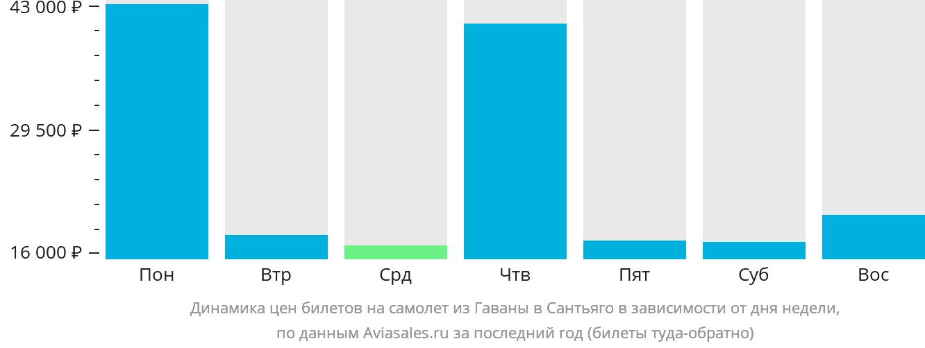 Динамика цен билетов на самолёт из Гаваны в Сантьяго-де-Куба в зависимости от дня недели