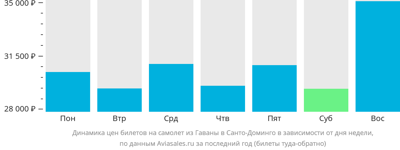 Динамика цен билетов на самолёт из Гаваны в Санто-Доминго в зависимости от дня недели