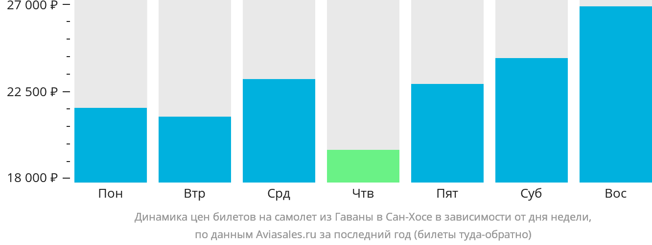 Динамика цен билетов на самолёт из Гаваны в Сан-Хосе в зависимости от дня недели
