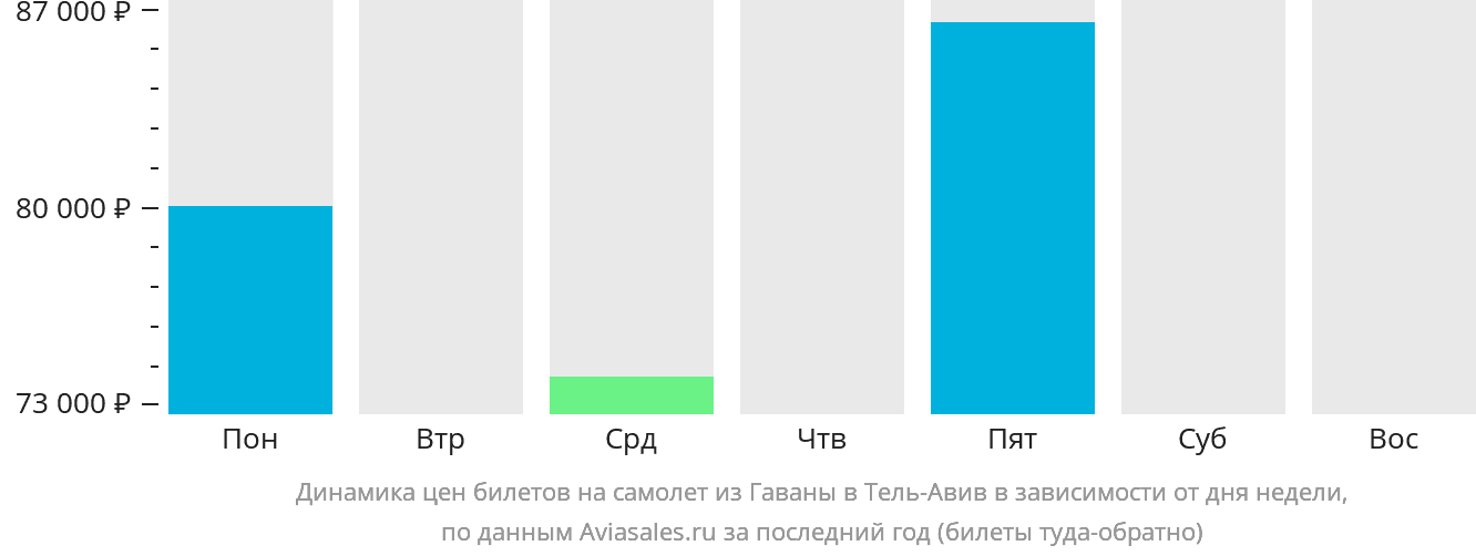 Динамика цен билетов на самолёт из Гаваны в Тель-Авив в зависимости от дня недели