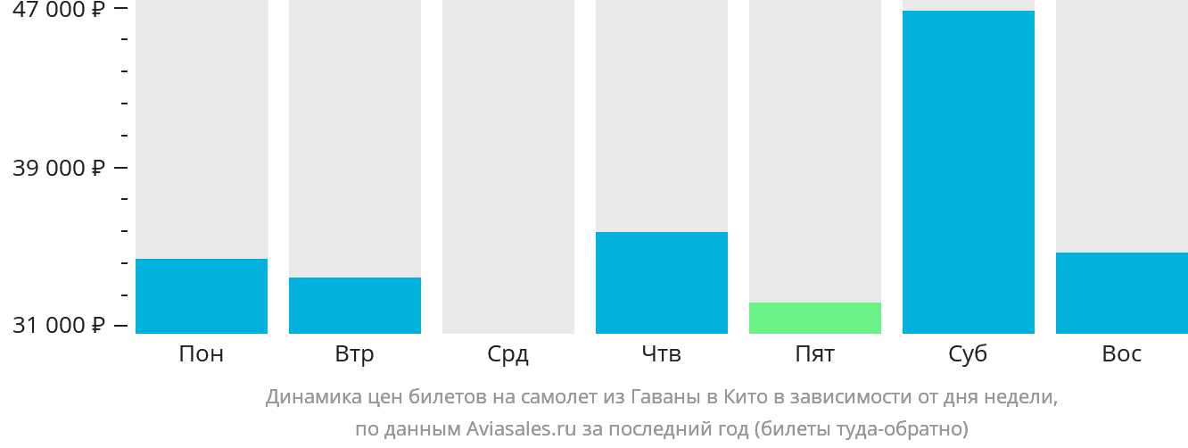 Динамика цен билетов на самолёт из Гаваны в Кито в зависимости от дня недели