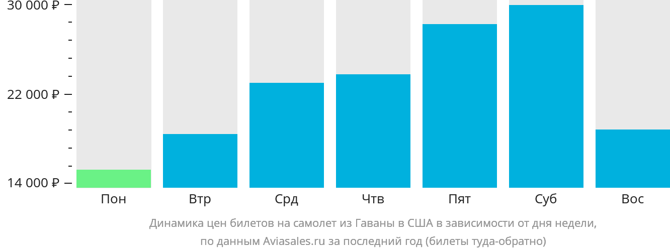 Динамика цен билетов на самолёт из Гаваны в США в зависимости от дня недели