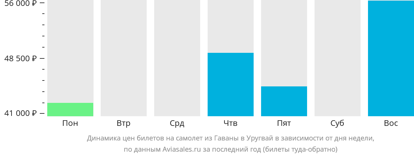 Динамика цен билетов на самолёт из Гаваны в Уругвай в зависимости от дня недели
