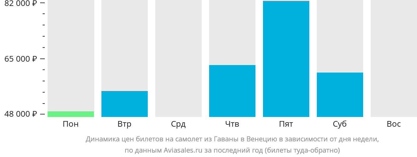 Динамика цен билетов на самолёт из Гаваны в Венецию в зависимости от дня недели