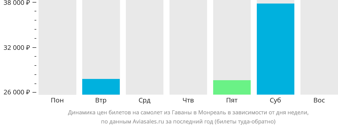 Динамика цен билетов на самолёт из Гаваны в Монреаль в зависимости от дня недели