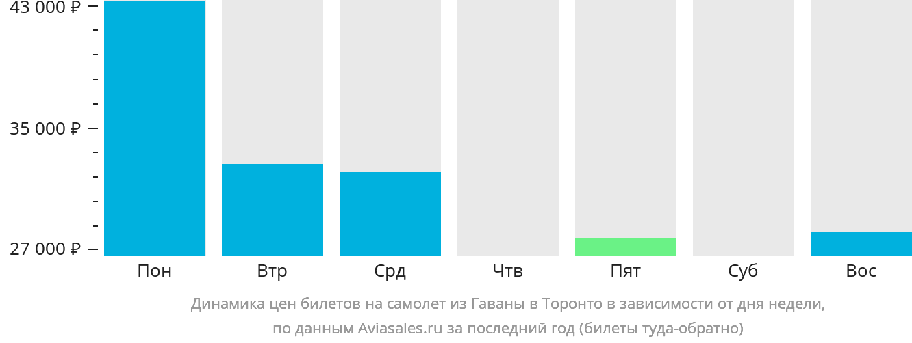 Динамика цен билетов на самолёт из Гаваны в Торонто в зависимости от дня недели