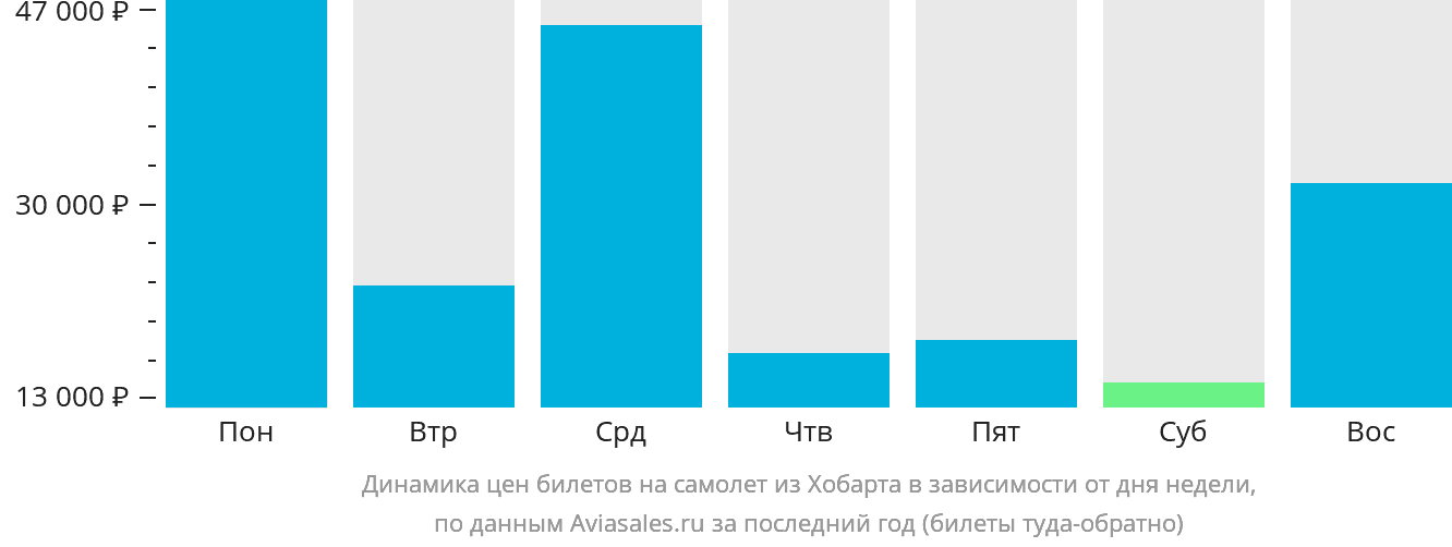 Динамика цен билетов на самолёт из Хобарта в зависимости от дня недели