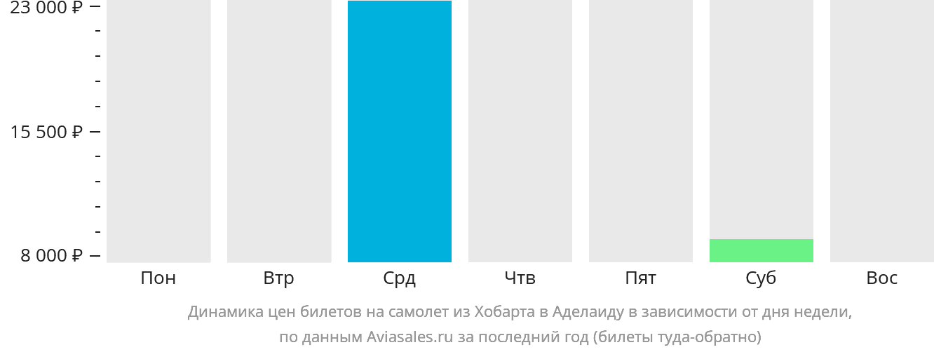 Динамика цен билетов на самолёт из Хобарта в Аделаиду в зависимости от дня недели