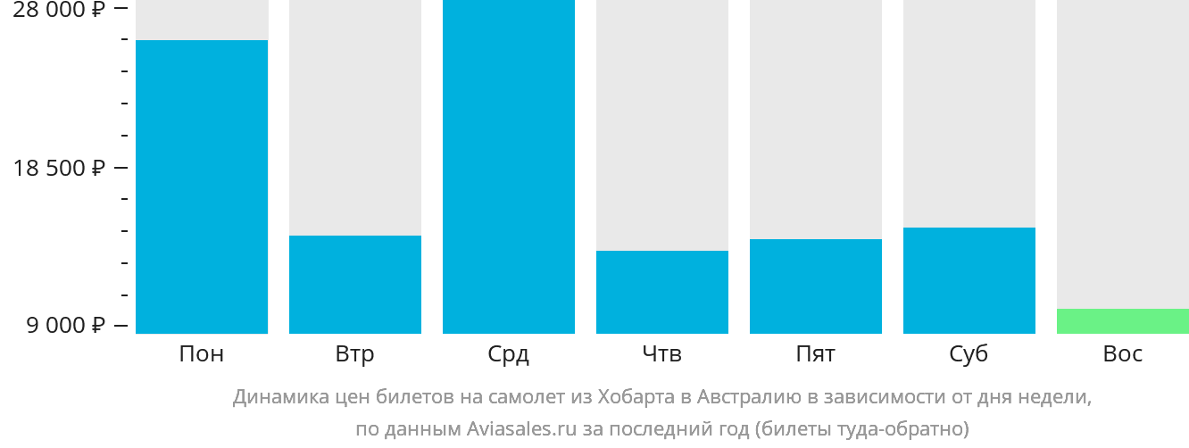 Динамика цен билетов на самолёт из Хобарта в Австралию в зависимости от дня недели