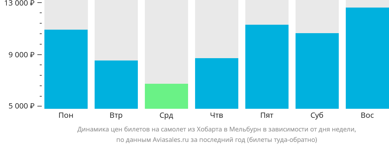 Динамика цен билетов на самолёт из Хобарта в Мельбурн в зависимости от дня недели