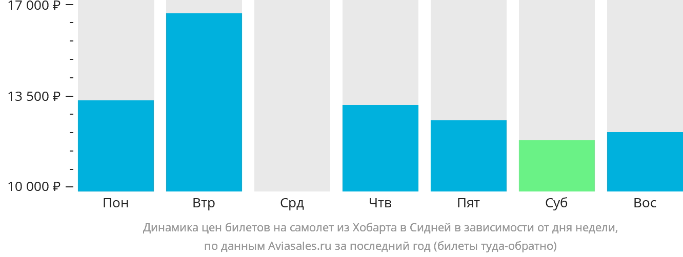Динамика цен билетов на самолёт из Хобарта в Сидней в зависимости от дня недели