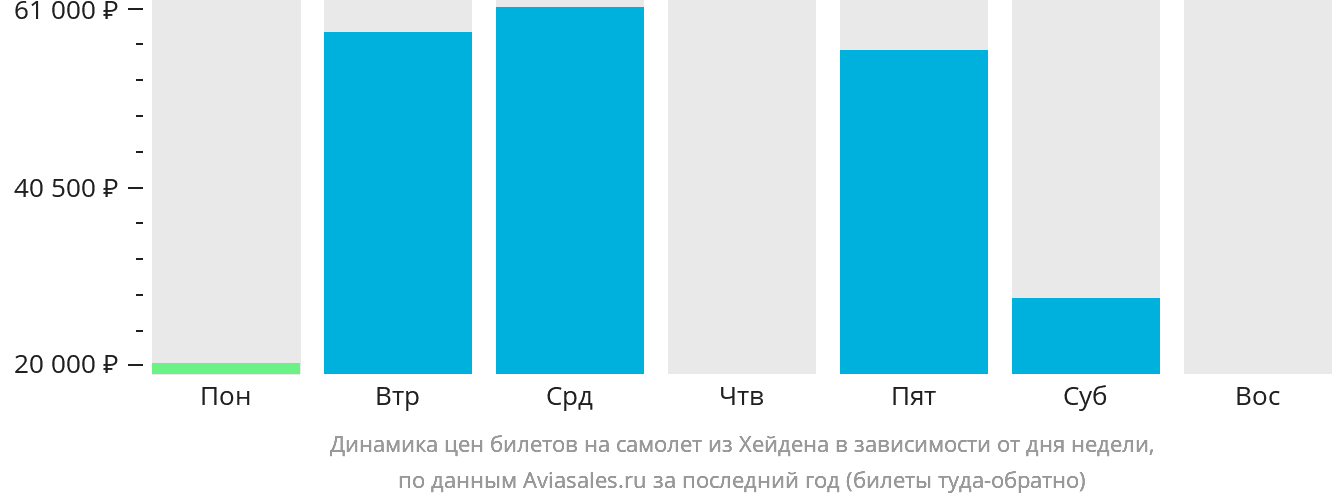 Динамика цен билетов на самолёт из Хейдена в зависимости от дня недели