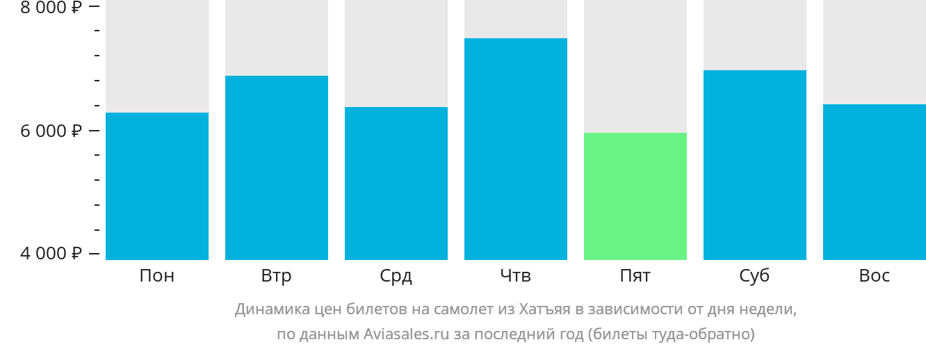 Динамика цен билетов на самолёт из Хатъяя в зависимости от дня недели