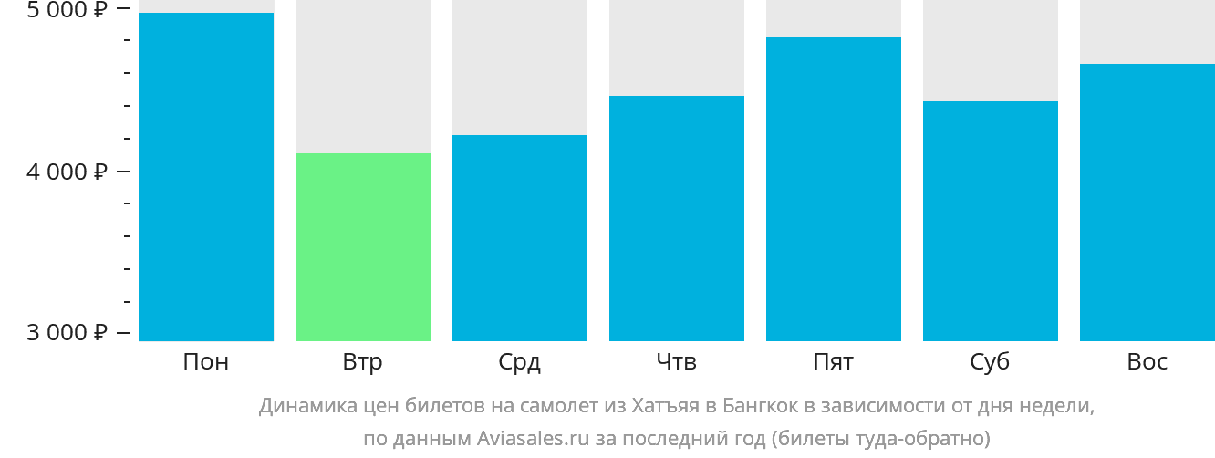 Динамика цен билетов на самолёт из Хатъяя в Бангкок в зависимости от дня недели